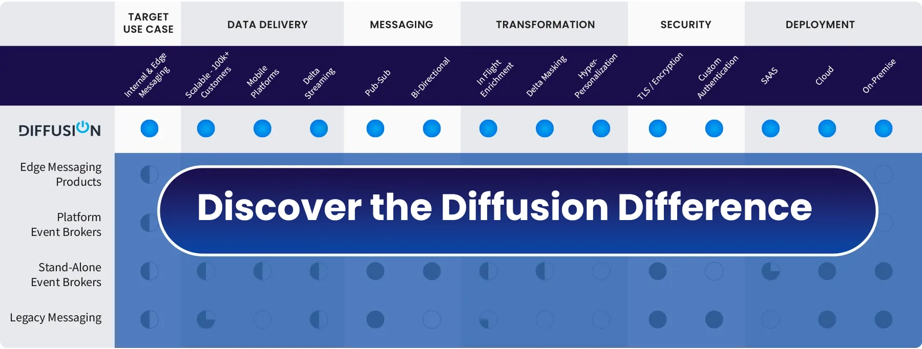 Diffusion delivers table