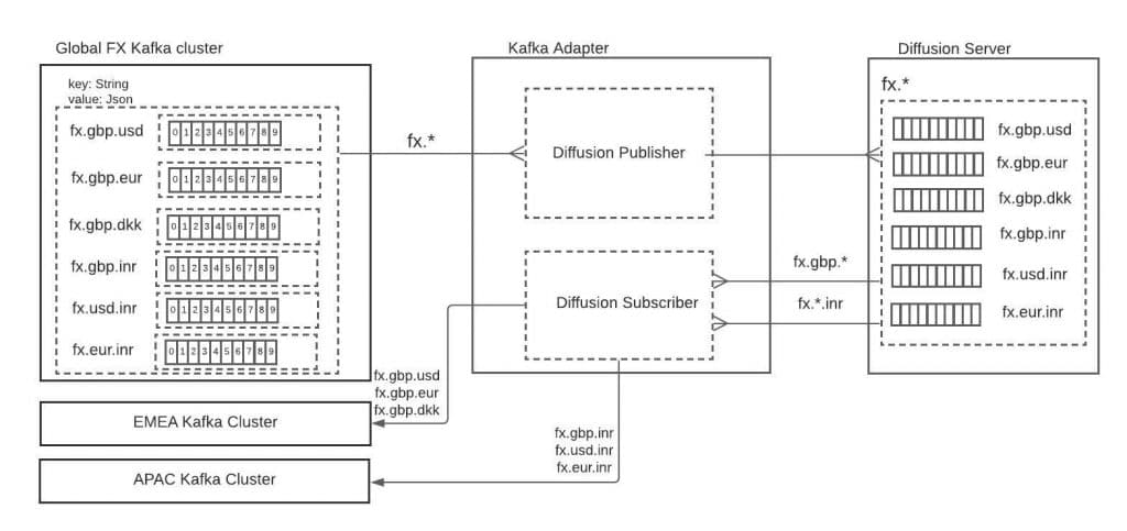 Example configuration of Kafka adapter