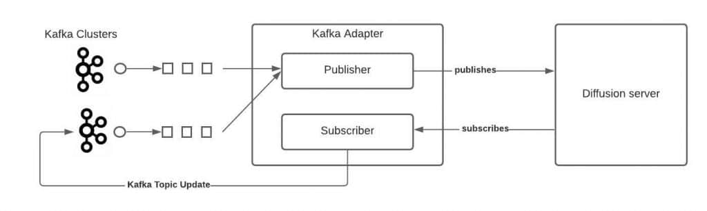 Two-way translation between Kafka and Diffusion