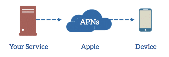 Your Service to APNS to Device (iPhone)