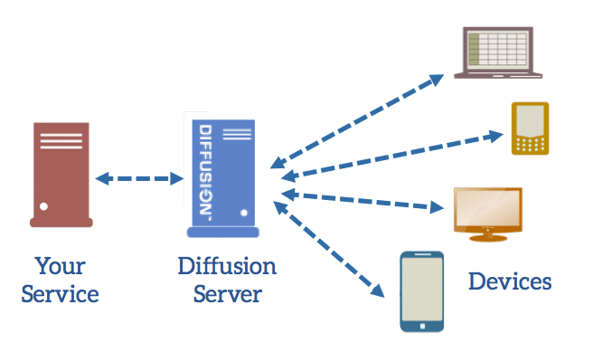 Your Service to Diffusion Server to Many devices (laptop, desktop, iPhone)