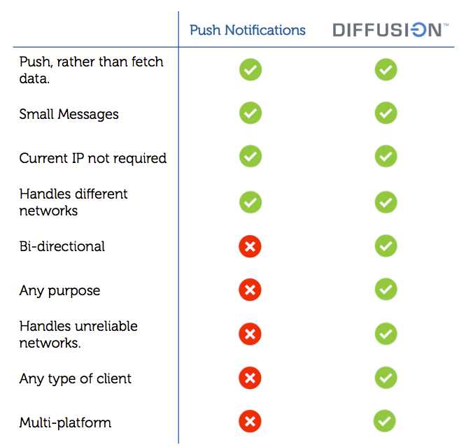 Diffusion vs push notifications