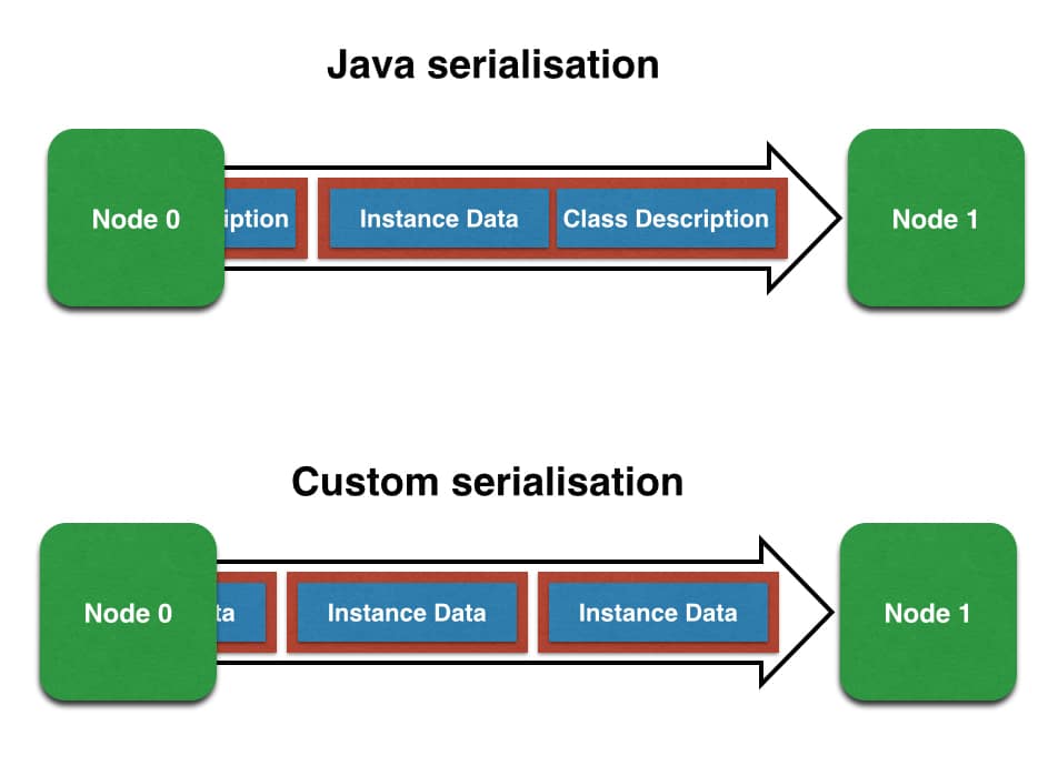 Java serialisation