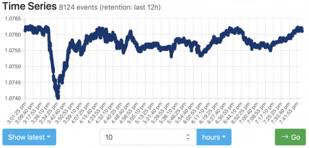 Graph of time series topic values from the Diffusion console