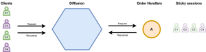 Single order handler “A” under load