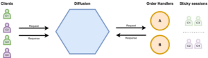 Single client, single order handler